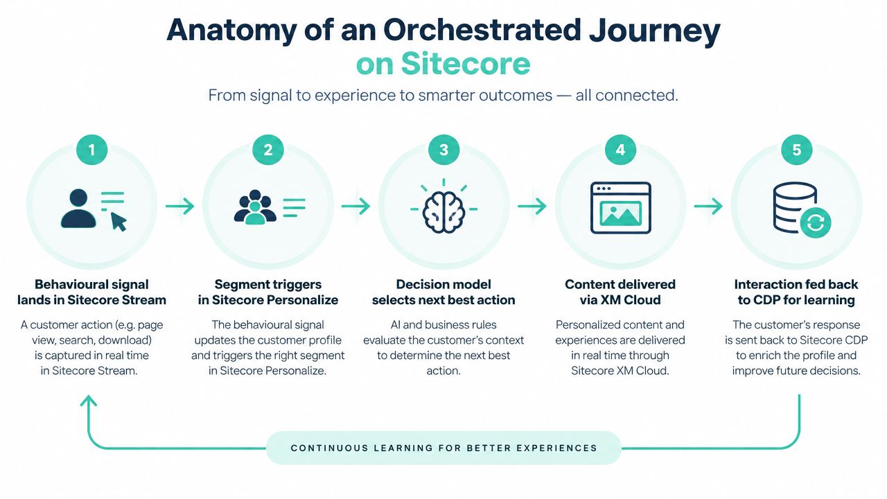 A five step diagram illustrating the anatomy of an orchestrated customer journey on the Sitecore platform.