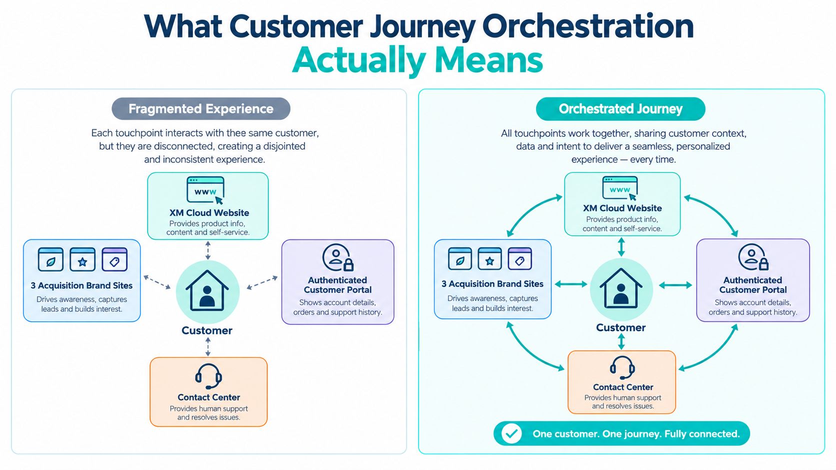 A diagram comparing a fragmented customer experience with an integrated, orchestrated customer journey across multiple brand touchpoints.
