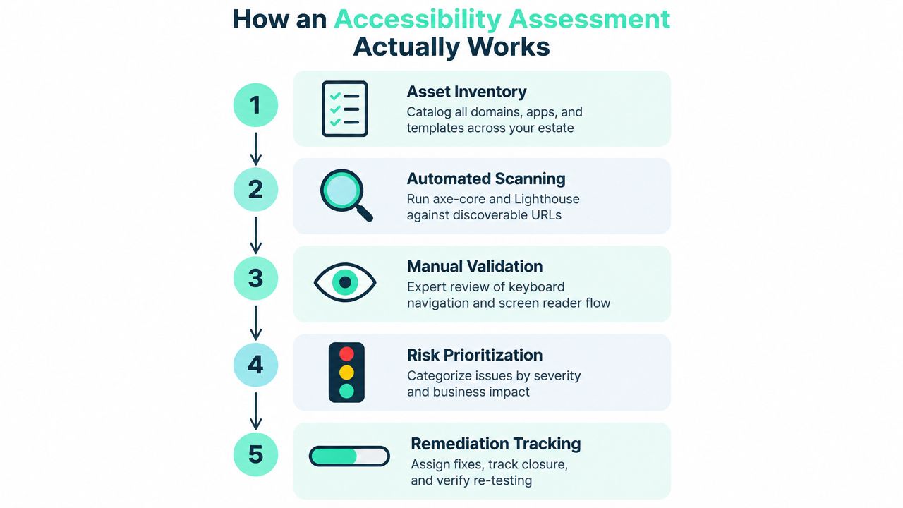 A five-step flowchart infographic illustrating the process of conducting a comprehensive website accessibility assessment.
