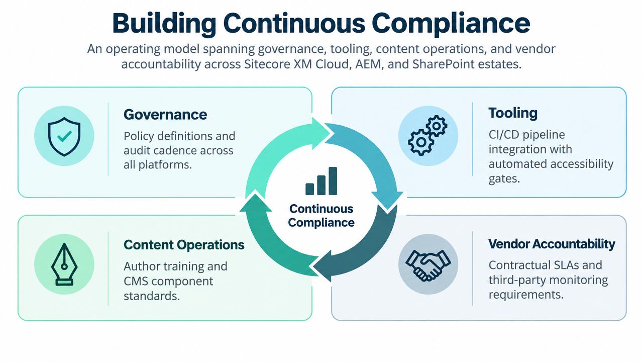 A diagram illustrating the continuous compliance operating model across governance, tooling, content operations, and vendor accountability.