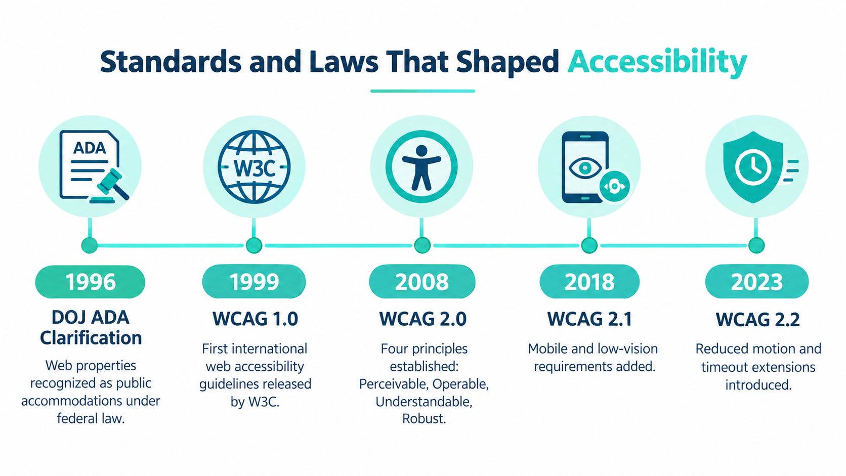 A timeline graphic showing key milestones in digital accessibility standards and laws from 1996 to 2023.