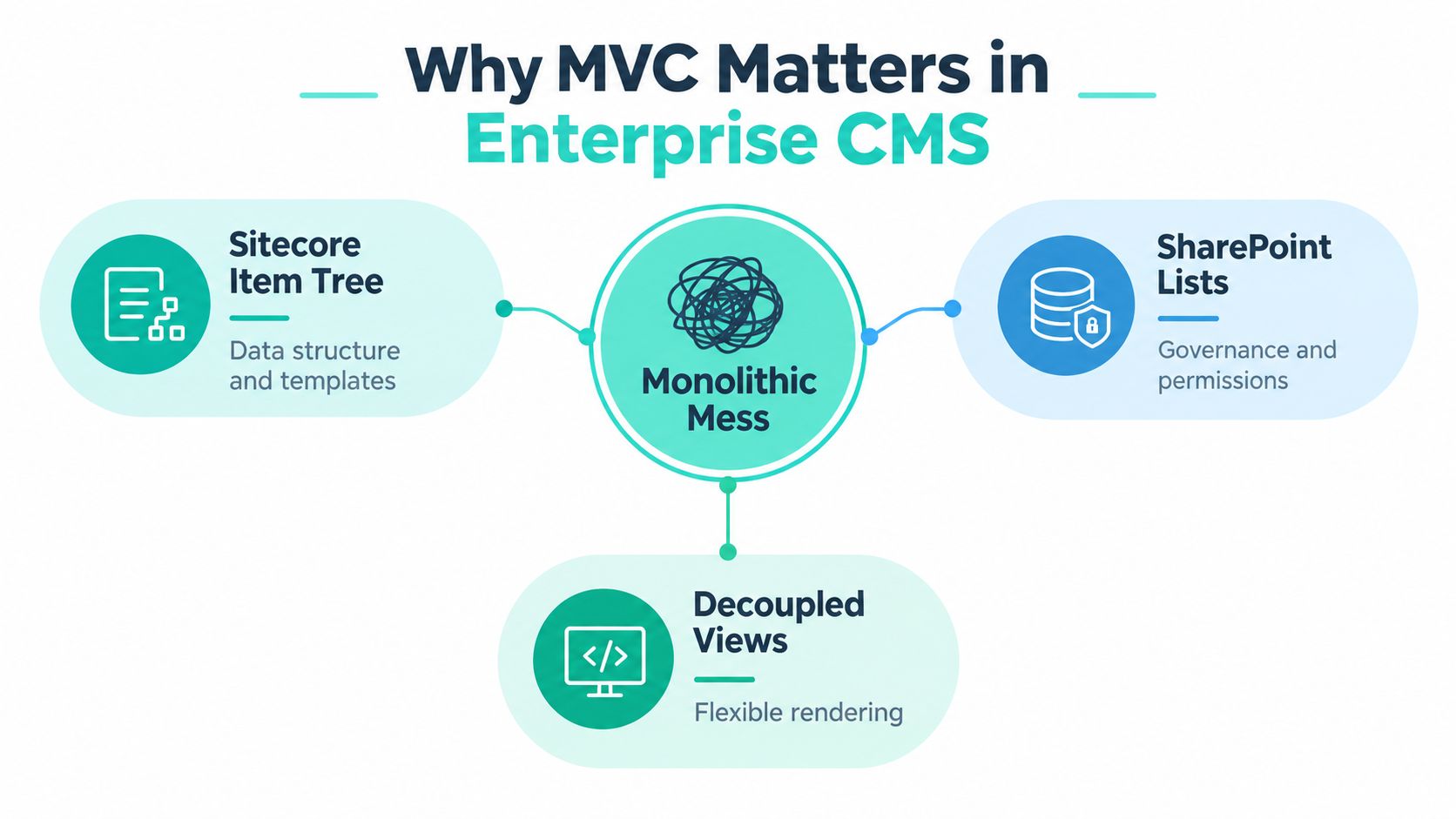 A diagram illustrating how MVC architecture helps decouple data, governance, and rendering in enterprise CMS systems.