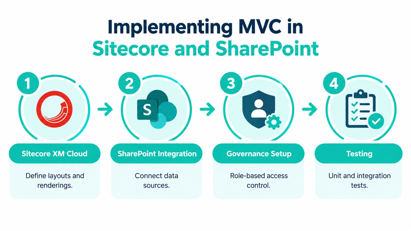 A four-step diagram illustrating the implementation process of MVC architecture within Sitecore and SharePoint environments.