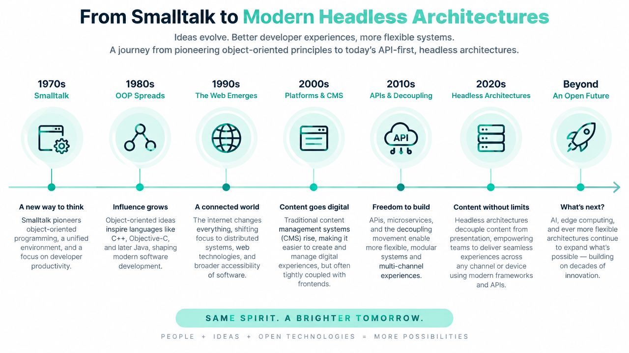 A timeline graphic showing the evolution from Smalltalk to modern headless architectures and open future innovations.
