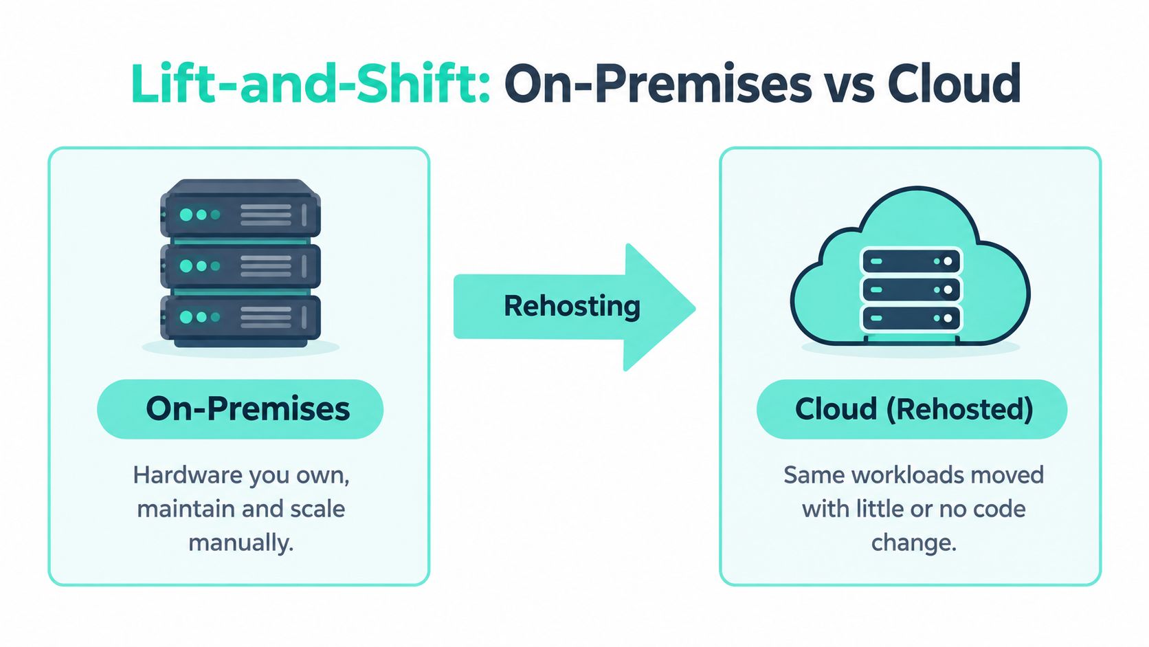 A diagram illustrating the lift and shift cloud migration process by rehosting on-premises servers to the cloud.