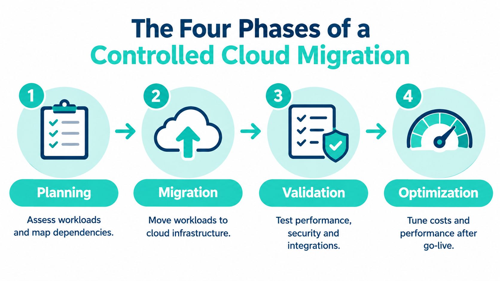 A diagram illustrating the four distinct phases of a controlled cloud migration process: planning, migration, validation, and optimization.