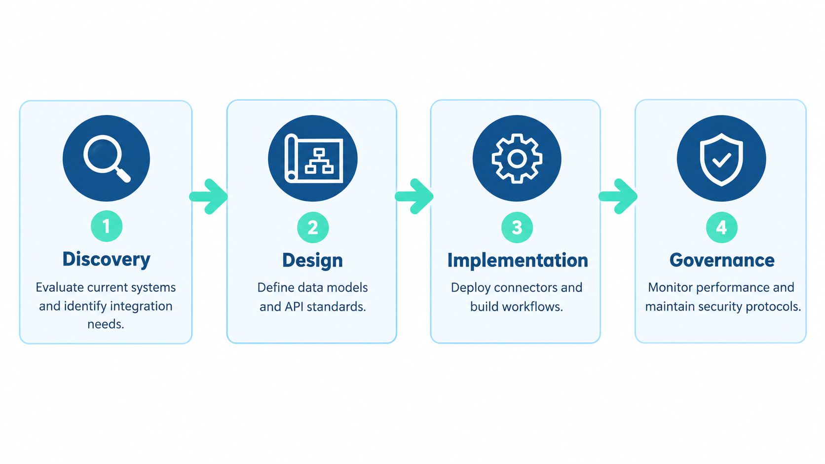 A four-step integration strategy infographic showing discovery, design, implementation, and governance stages in a sequential process flow.
