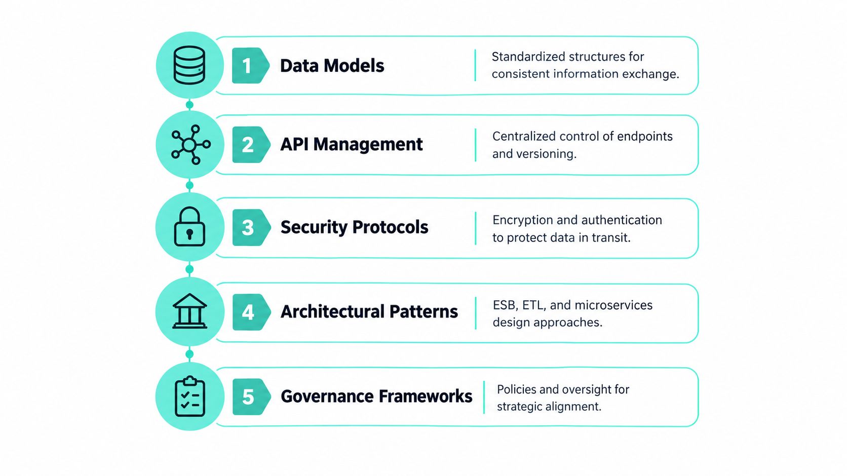 A five-step flowchart illustrating key components of an integration strategy for data management and system architecture.
