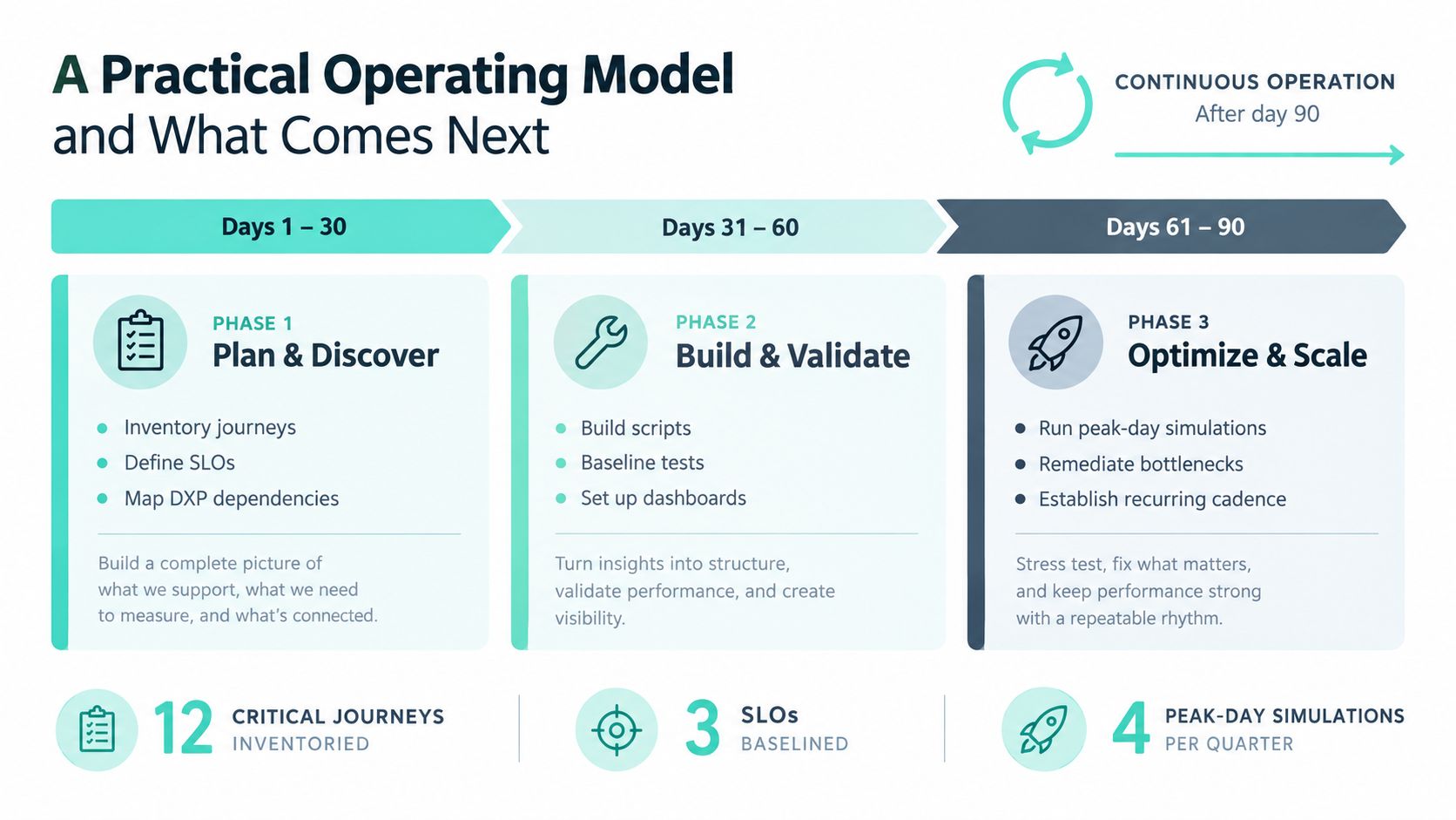A diagram outlining a three-phase operational model for business performance testing over a 90-day period.