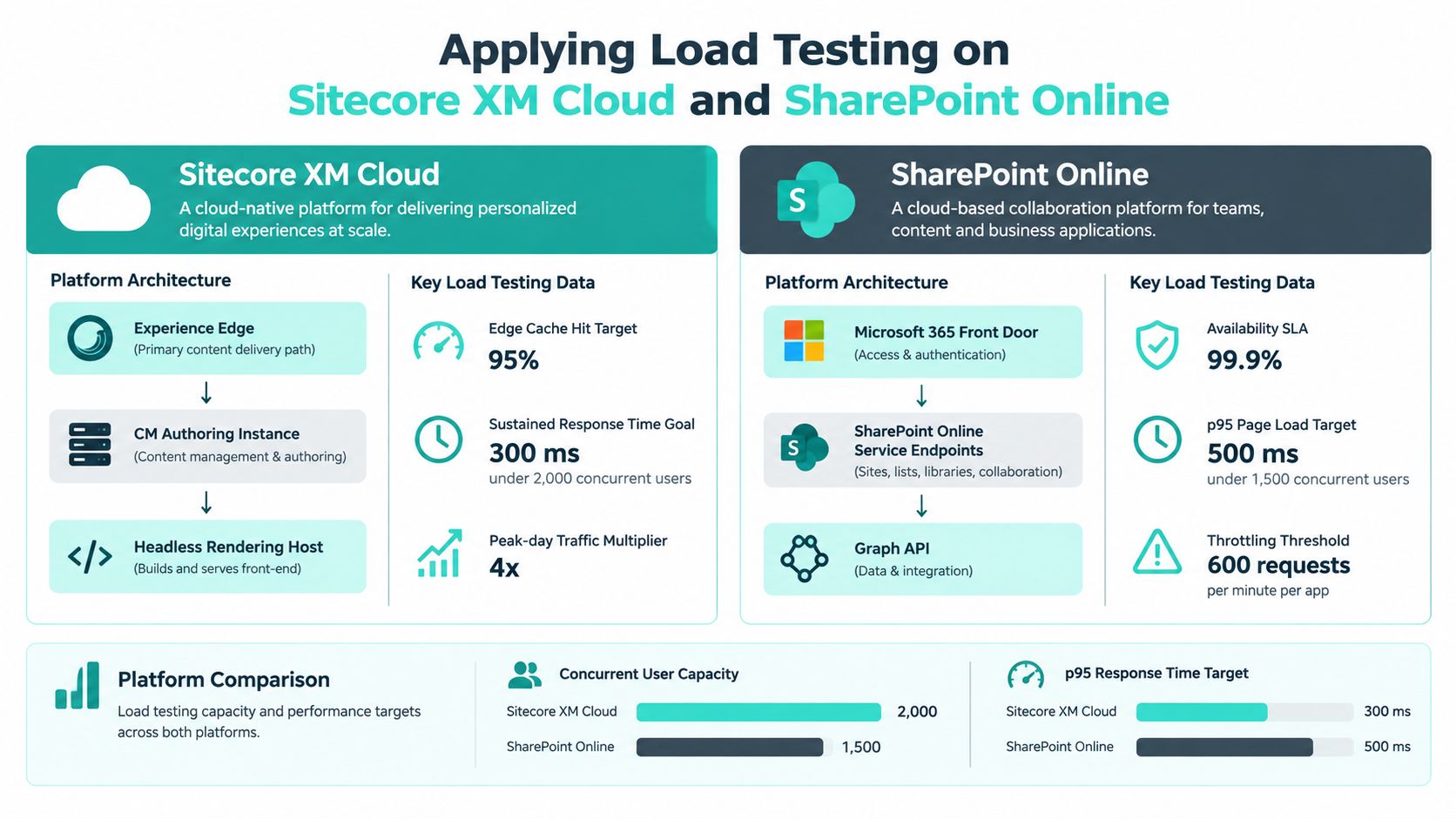 A comparison chart outlining load testing metrics, architecture, and performance goals for Sitecore XM Cloud and SharePoint Online.