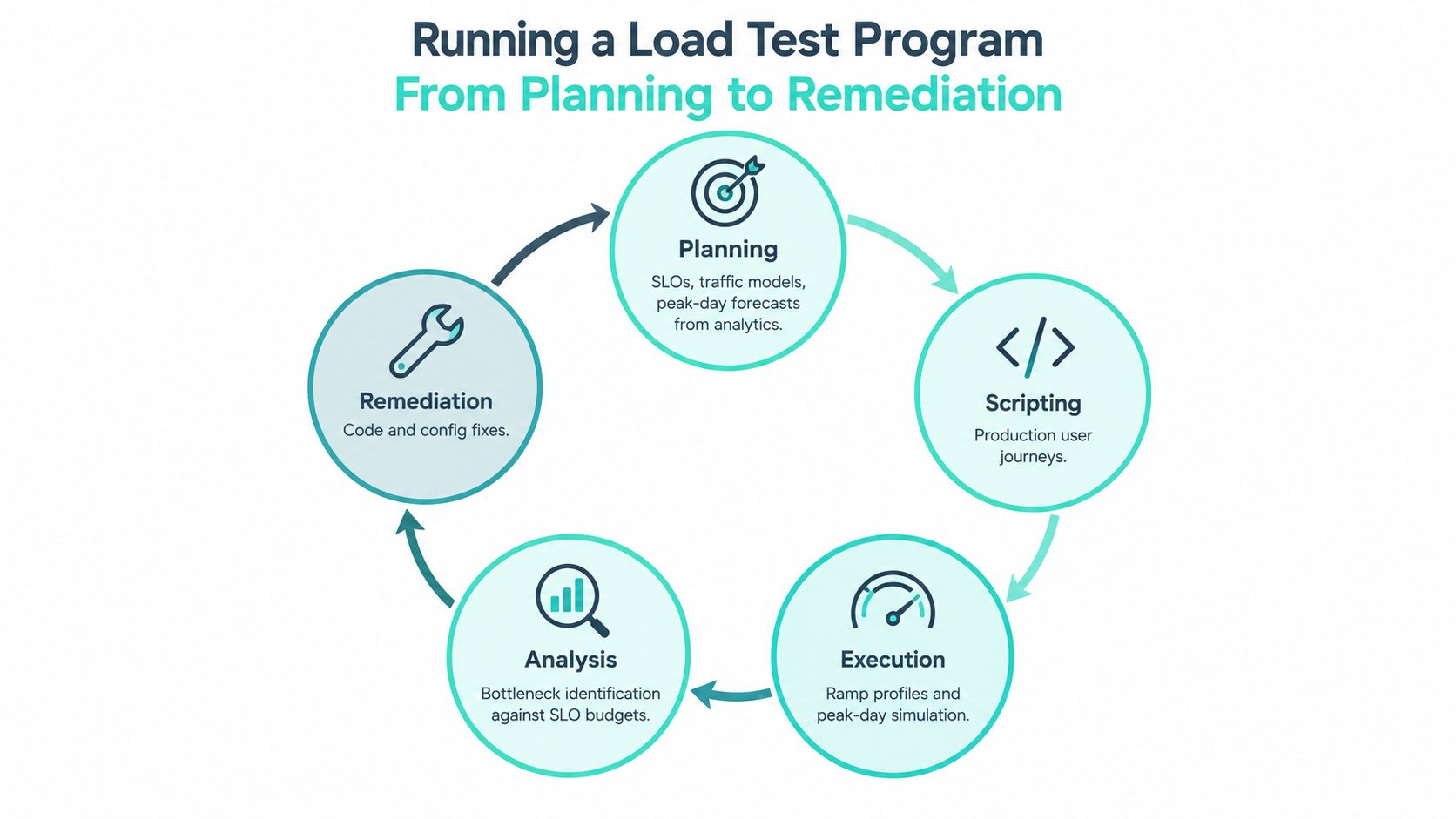 A circular diagram illustrating the five stages of a load testing program from planning to remediation.