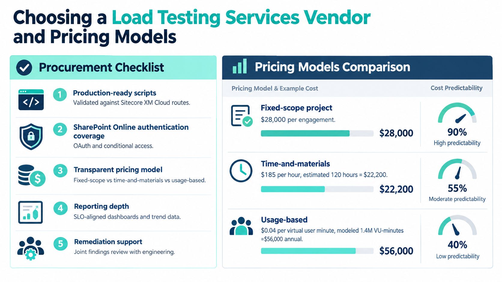 An infographic detailing a procurement checklist and a pricing models comparison for load testing services vendors.