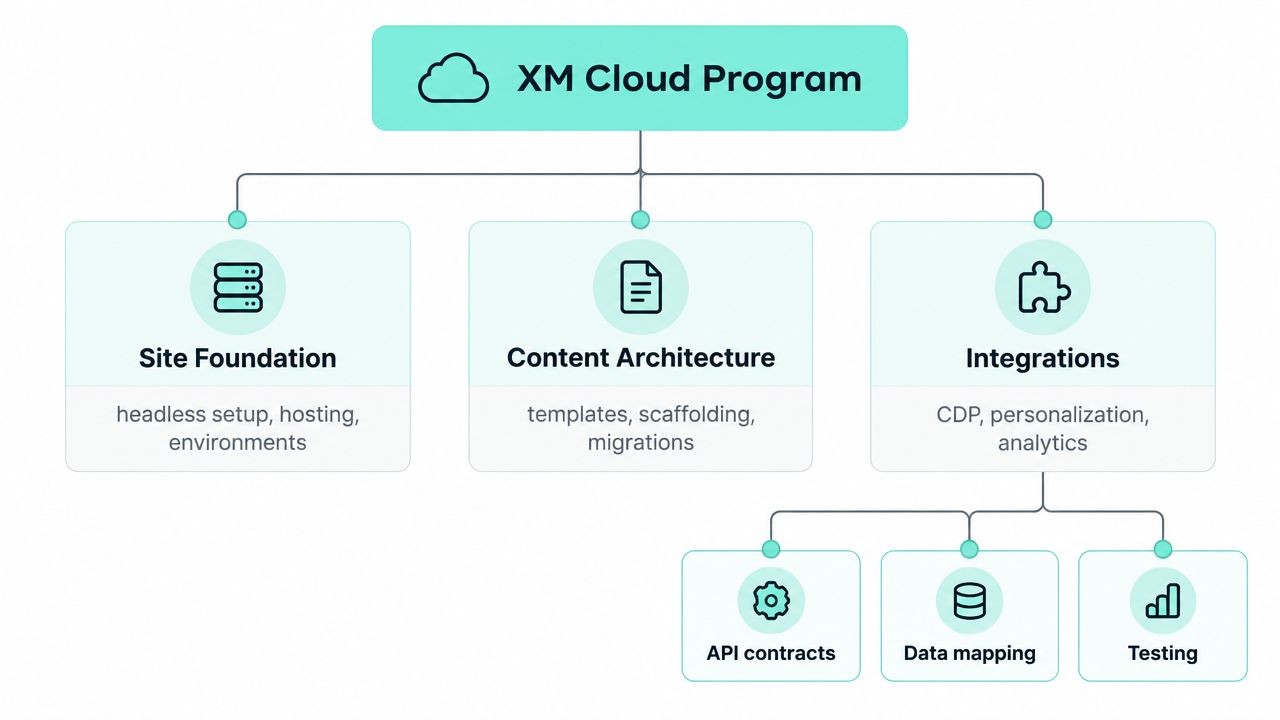 A hierarchical flowchart diagram outlining the components of an XM Cloud Program project management structure.