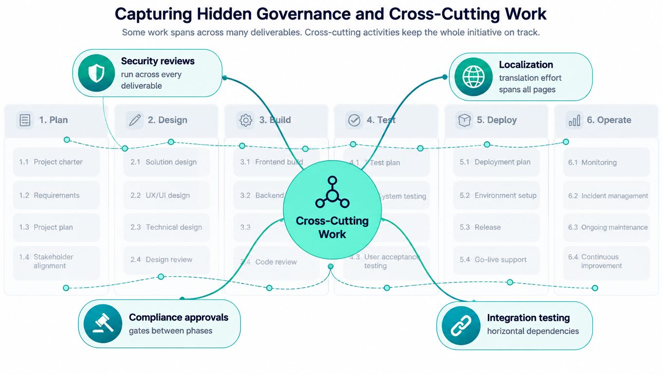 A diagram illustrating cross-cutting project work, showing how activities like security and compliance impact multiple phases.