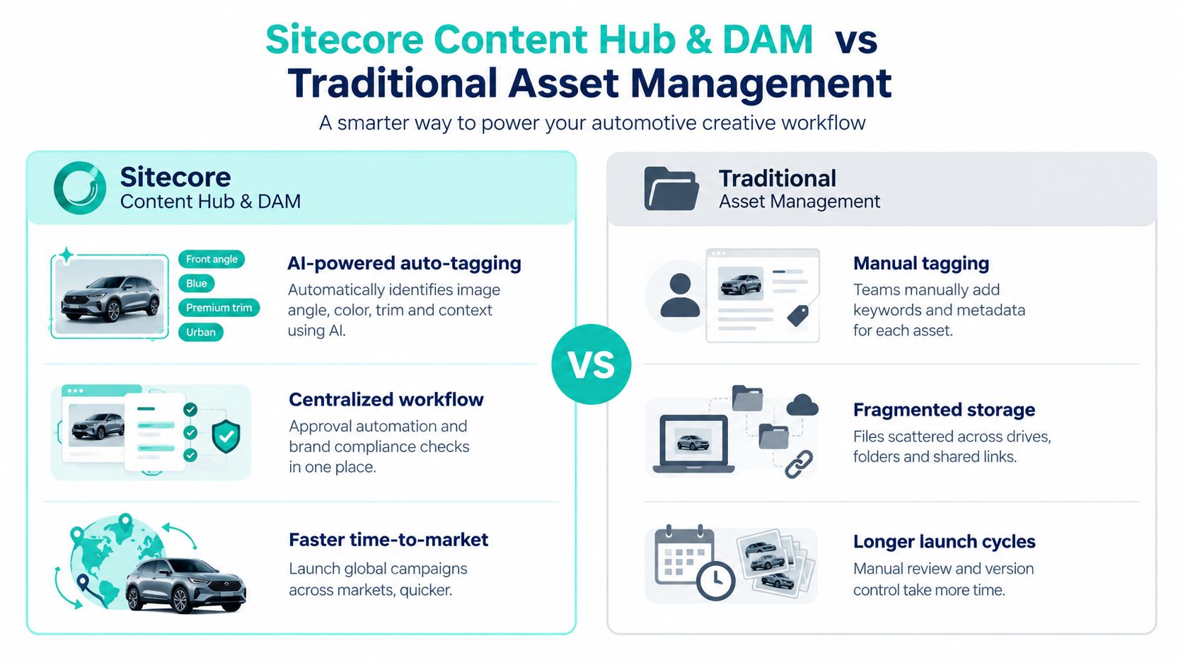 A comparison infographic between Sitecore Content Hub and traditional asset management for automotive creative workflows.
