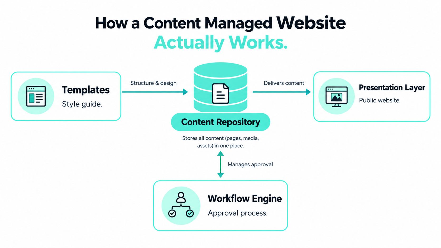 A diagram illustrating how a content managed website works by connecting templates, a repository, and workflow.