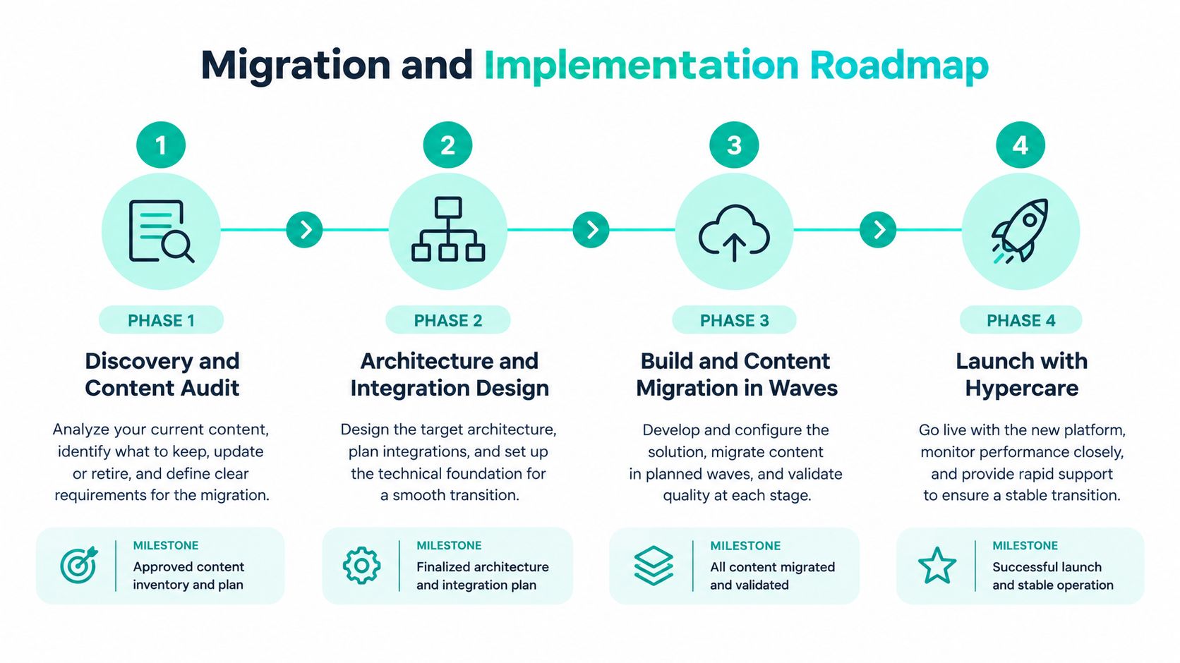 A four-phase migration and implementation roadmap infographic for moving website content to a new platform.