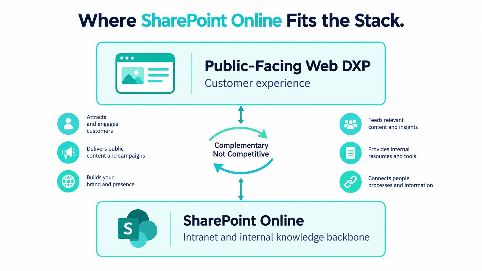 A diagram illustrating the complementary relationship between Public-Facing Web DXP and SharePoint Online in a digital stack.