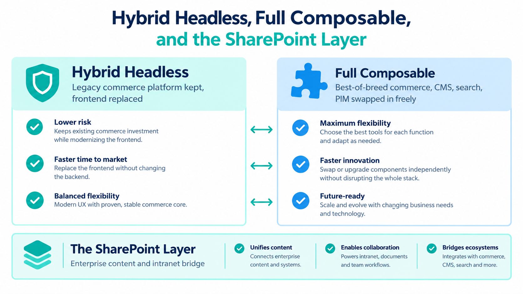 A diagram comparing hybrid headless and full composable commerce approaches alongside the role of the SharePoint layer.