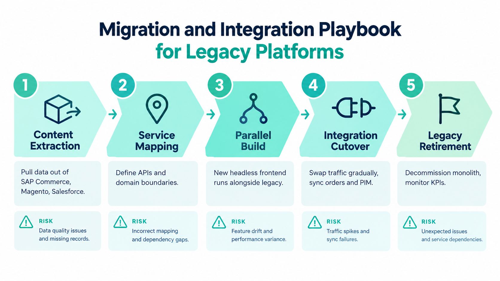 A five-step roadmap for migrating and integrating legacy e-commerce platforms to modern headless solutions.