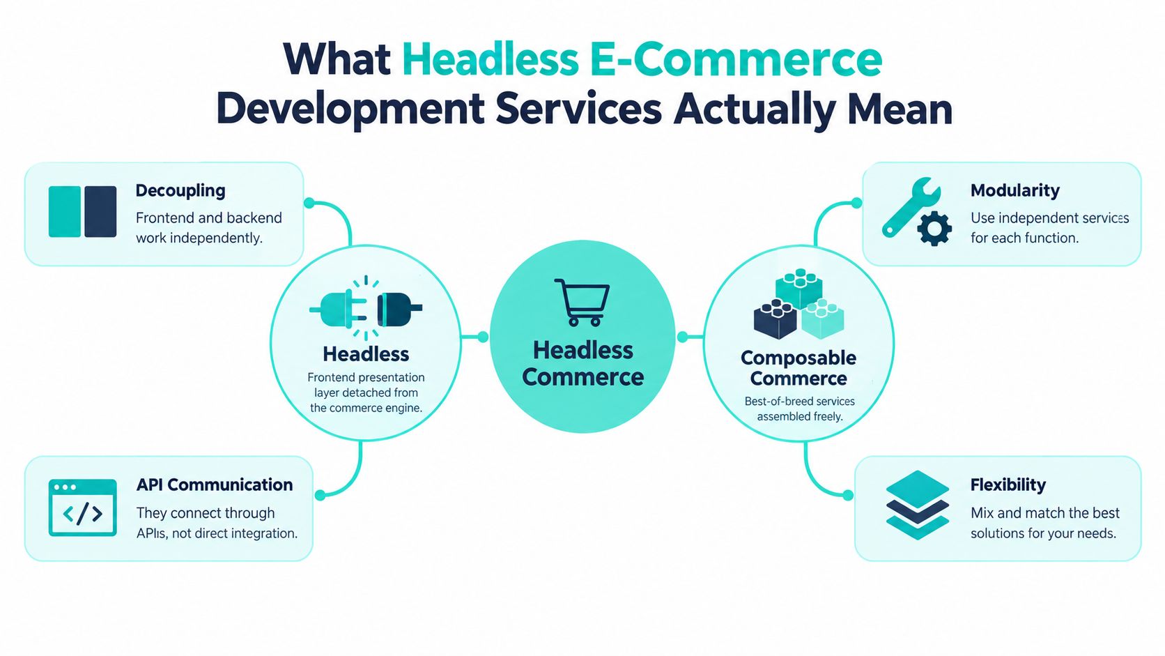 A diagram explaining headless e-commerce development services including decoupling, modularity, API communication, and flexible composable commerce.