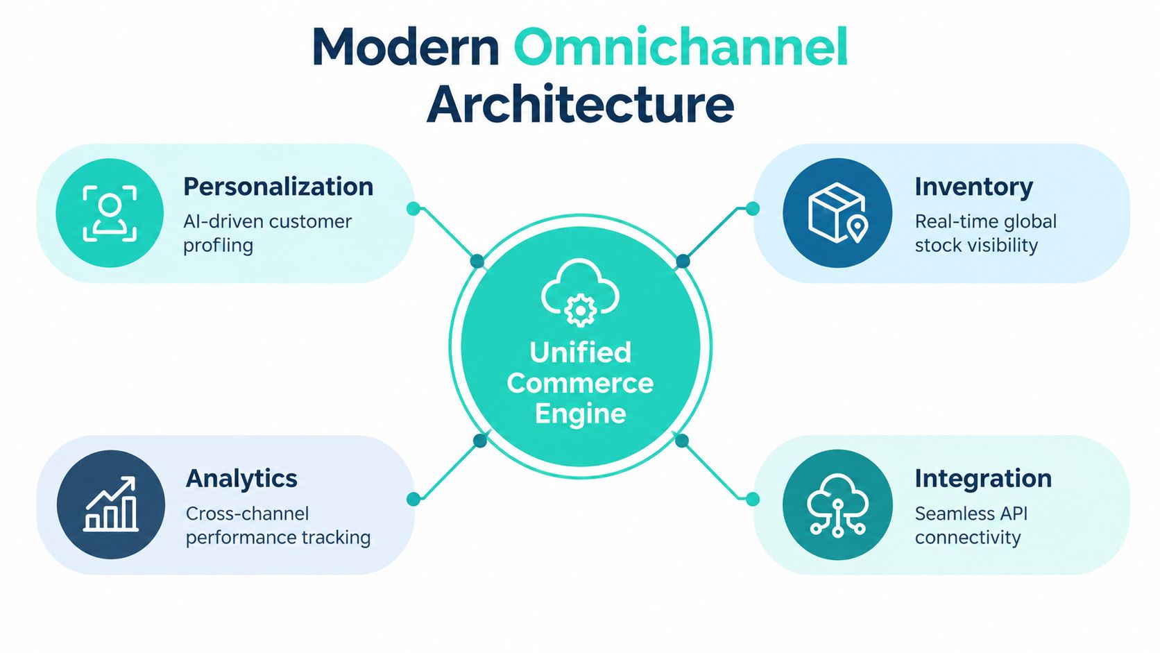 A diagram illustrating a modern omnichannel commerce architecture with a central engine connected to personalization, inventory, analytics, and integration.