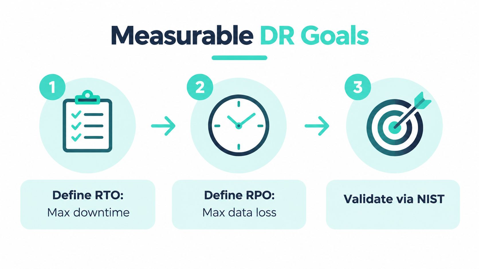 A diagram illustrating three steps for setting measurable disaster recovery goals, including RTO, RPO, and NIST validation.