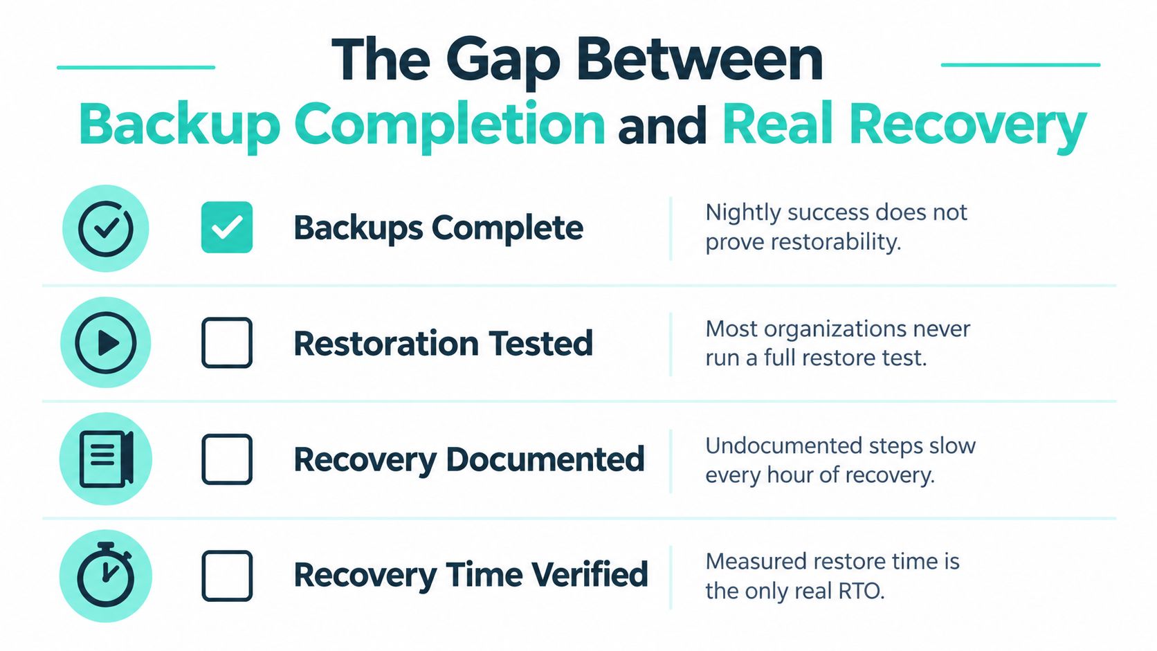 A checklist infographic titled The Gap Between Backup Completion and Real Recovery illustrating four essential recovery steps.