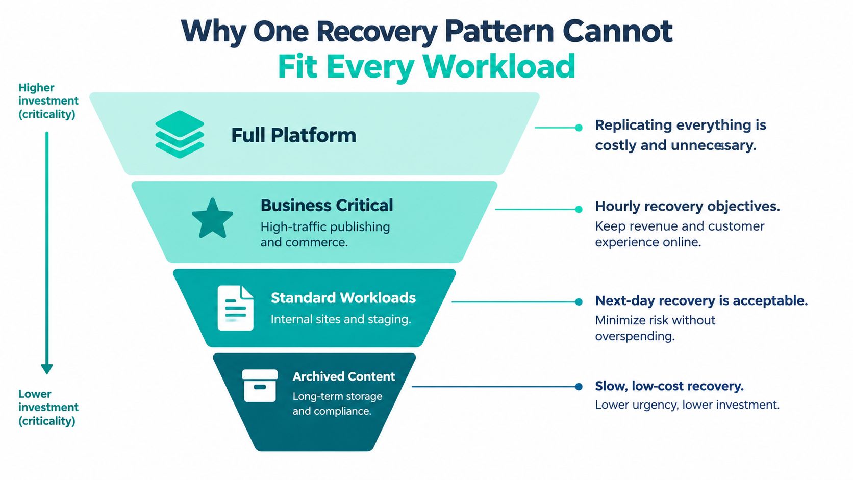 A funnel diagram illustrating various workload criticality levels and their corresponding disaster recovery investment strategies.