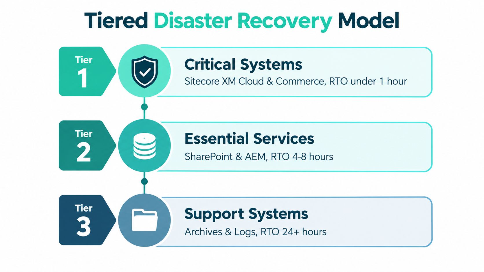 A tiered disaster recovery model chart showing three tiers of system criticality and their recovery time objectives.