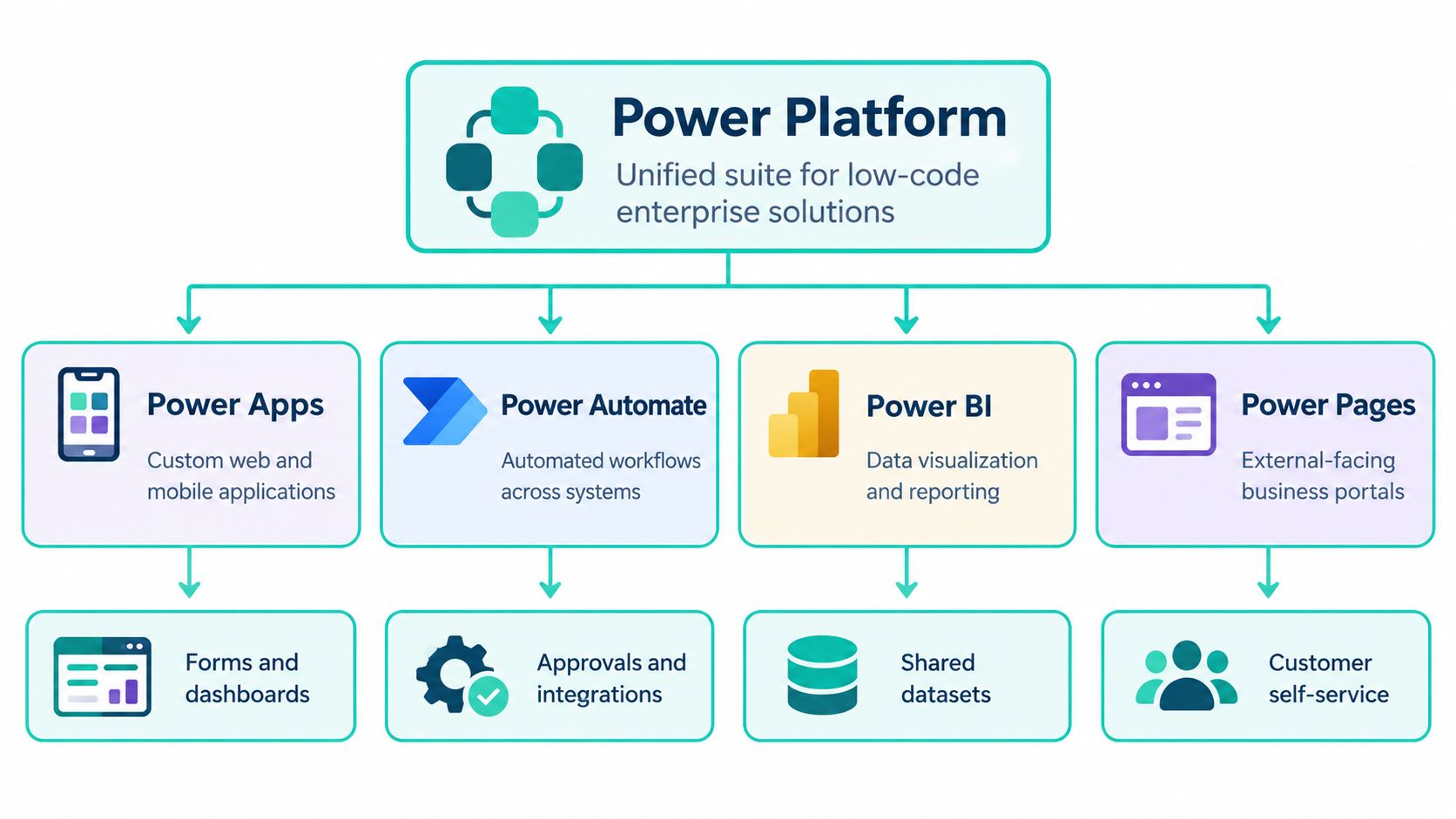 A diagram illustrating the Microsoft Power Platform suite, including Power Apps, Power Automate, Power BI, and Power Pages.