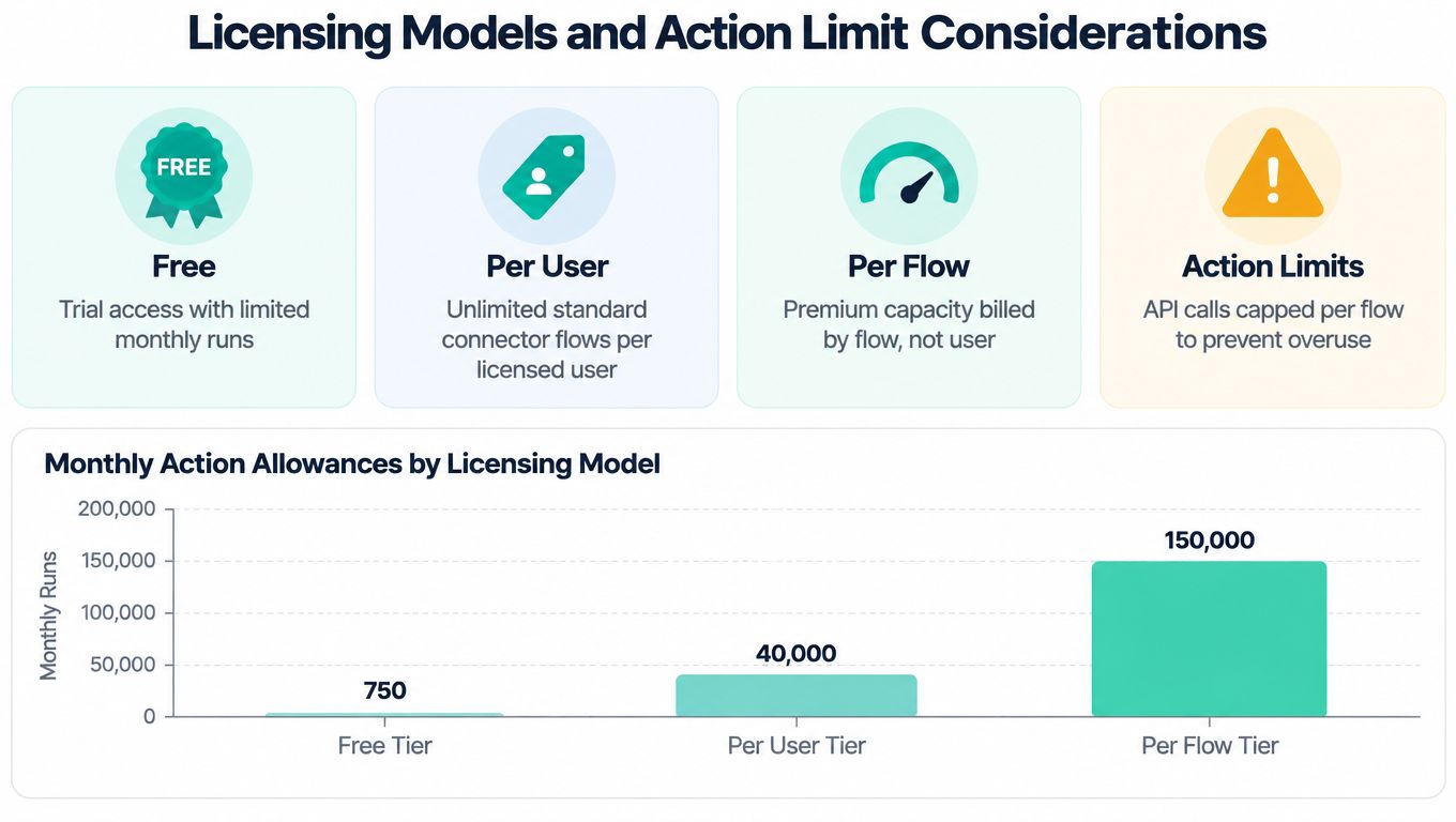 A chart comparing monthly action allowances for Free, Per User, and Per Flow Power Platform licensing models.