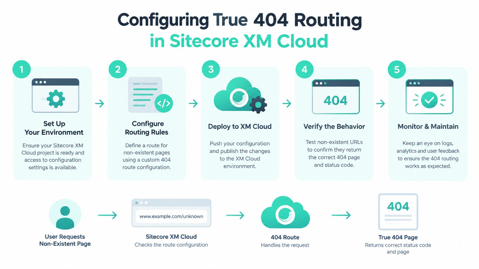 An infographic illustrating the five-step process for configuring true 404 error page routing in Sitecore XM Cloud.