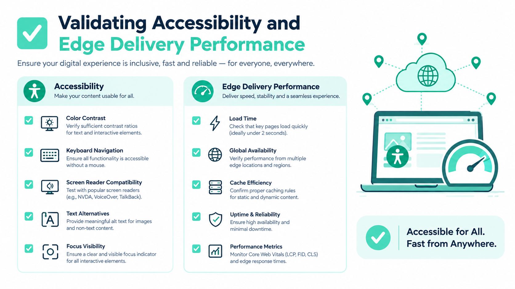 An infographic detailing essential steps for validating digital accessibility and edge delivery performance for websites.