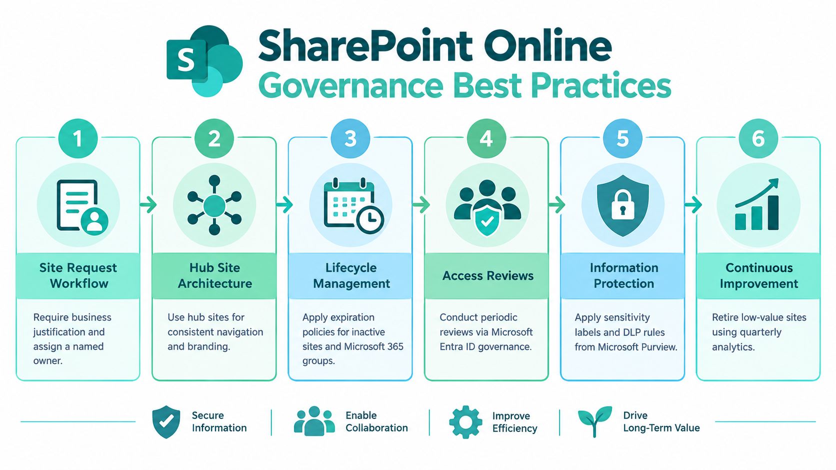 A six-step infographic detailing SharePoint Online governance best practices for improved site management and security.