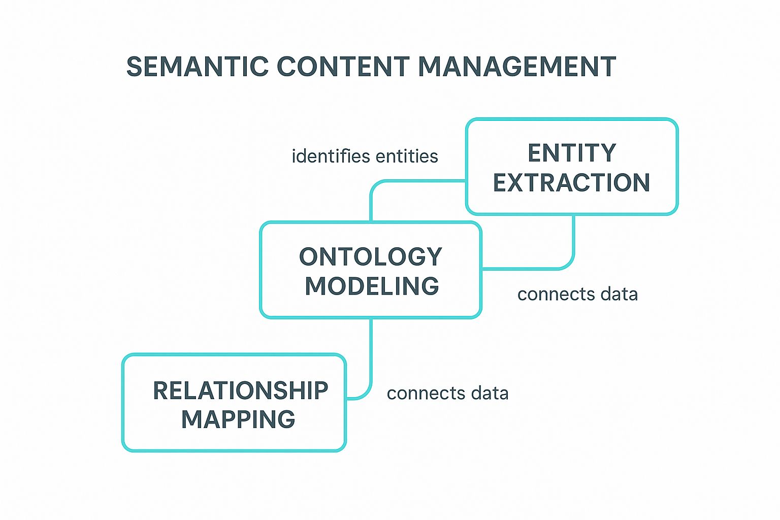 Infographic showing key data about Knowledge Graph and Semantic Content Management