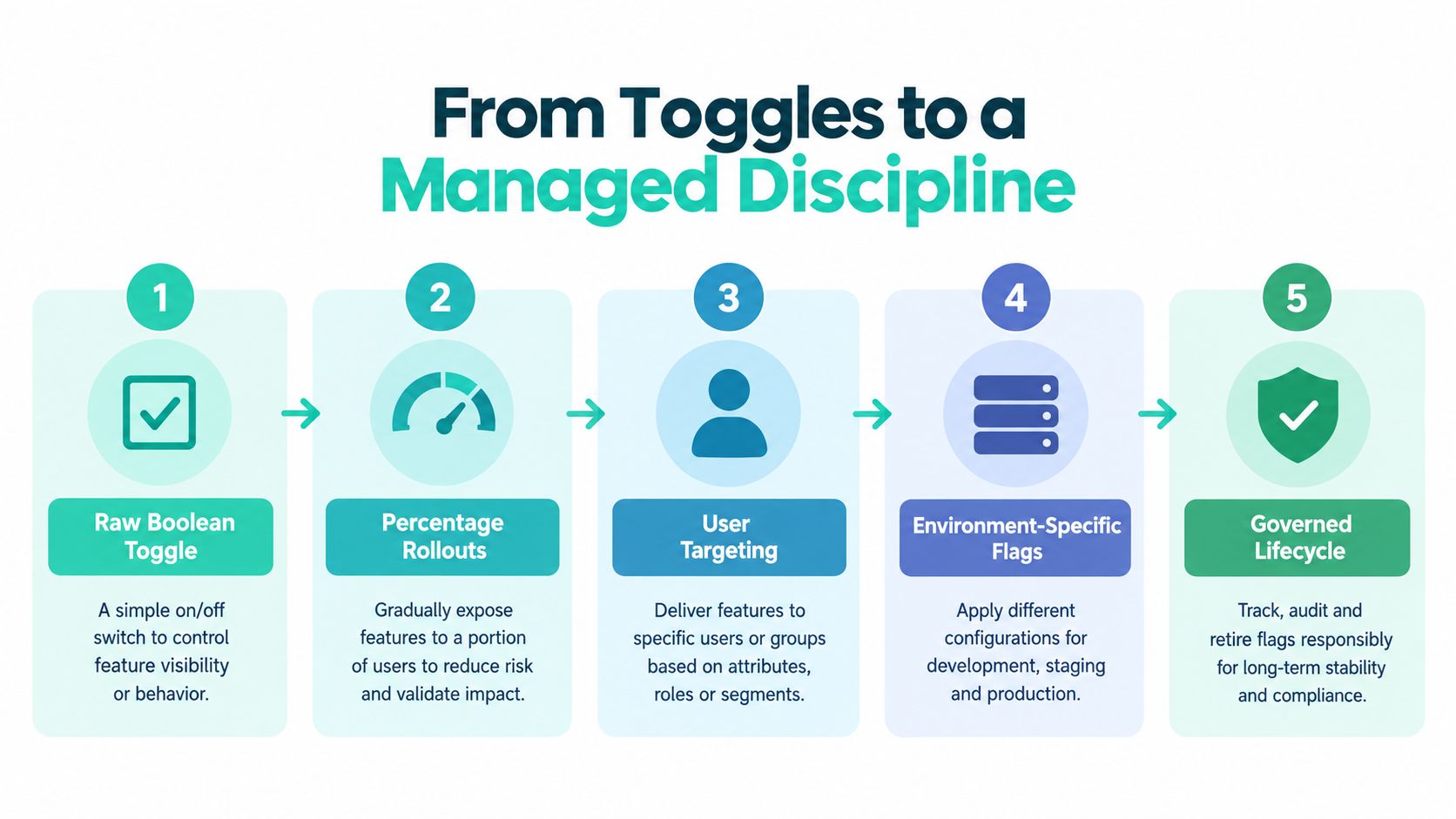 An infographic showing the five stages of evolving from basic toggles to managed feature flag discipline.