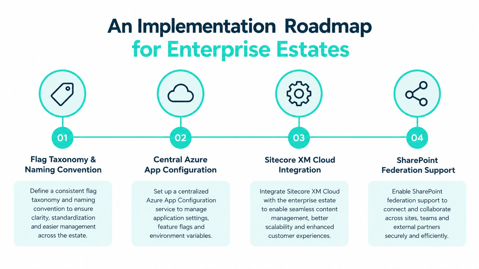 A four-step implementation roadmap for managing enterprise estates with feature flags, cloud configuration, and software integrations.