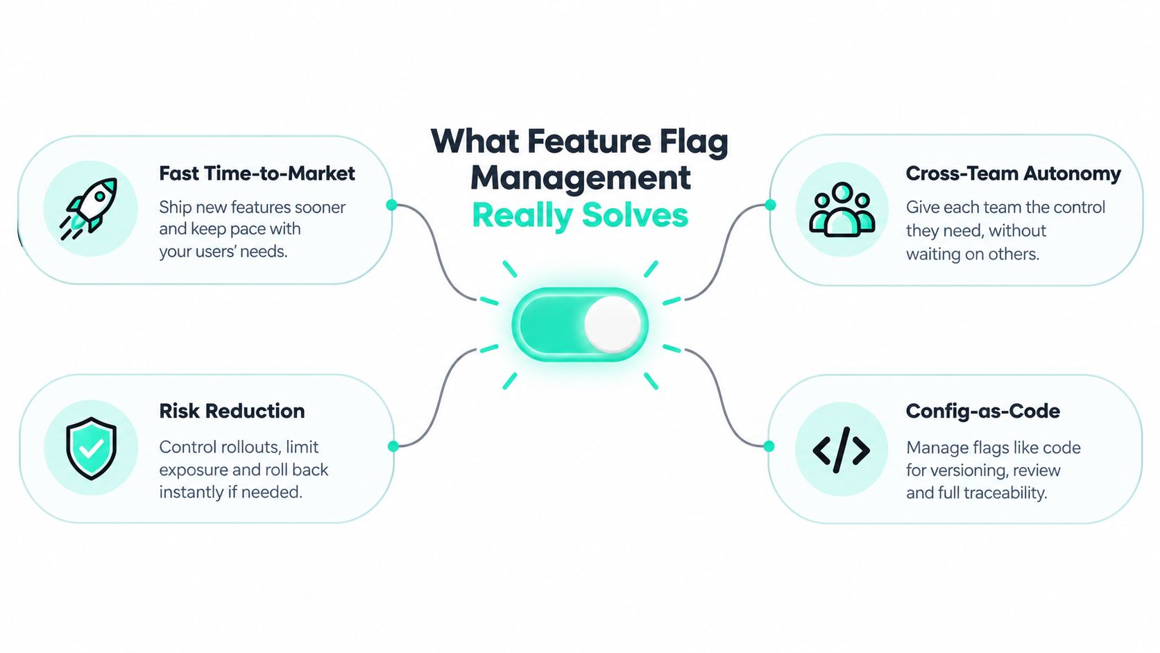 A diagram illustrating four key benefits of feature flag management for software development teams and processes.