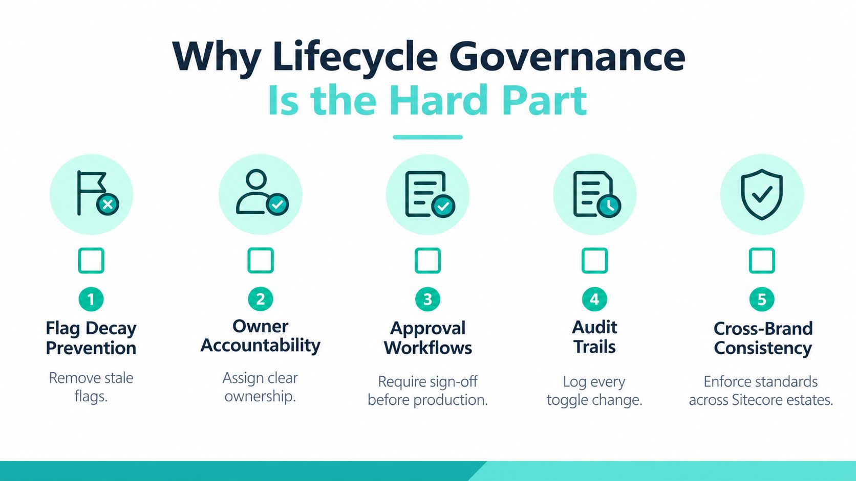 An infographic detailing five key steps for effective lifecycle governance in feature flag management.