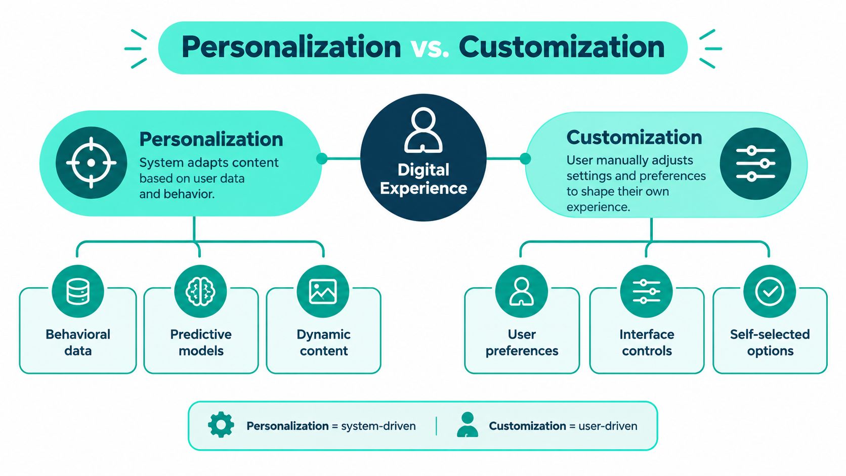 A diagram comparing personalization, which is system-driven, and customization, which is user-driven, within a digital experience.