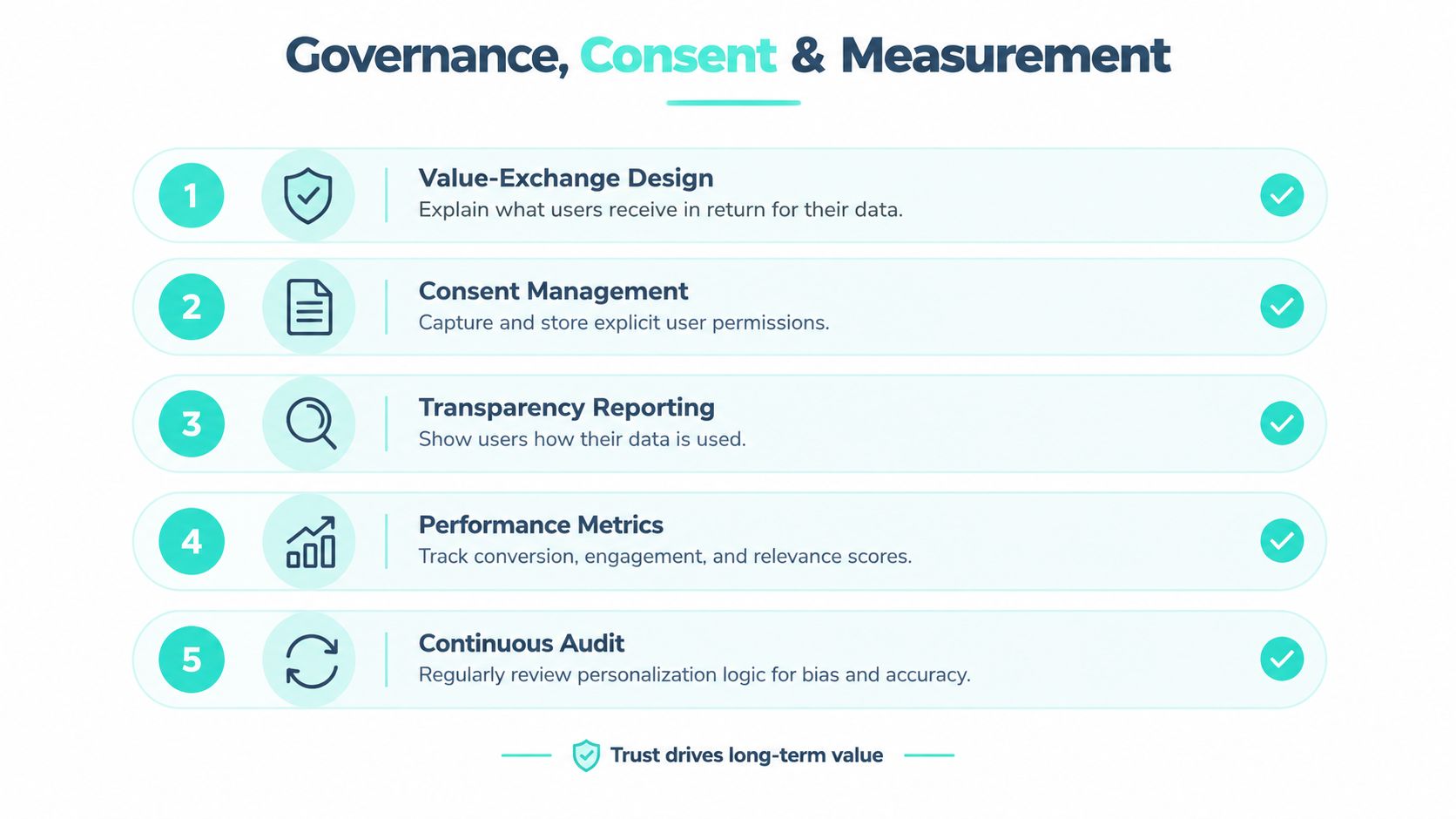 A five-step framework illustrating governance, consent, and measurement for maintaining user trust in data practices.