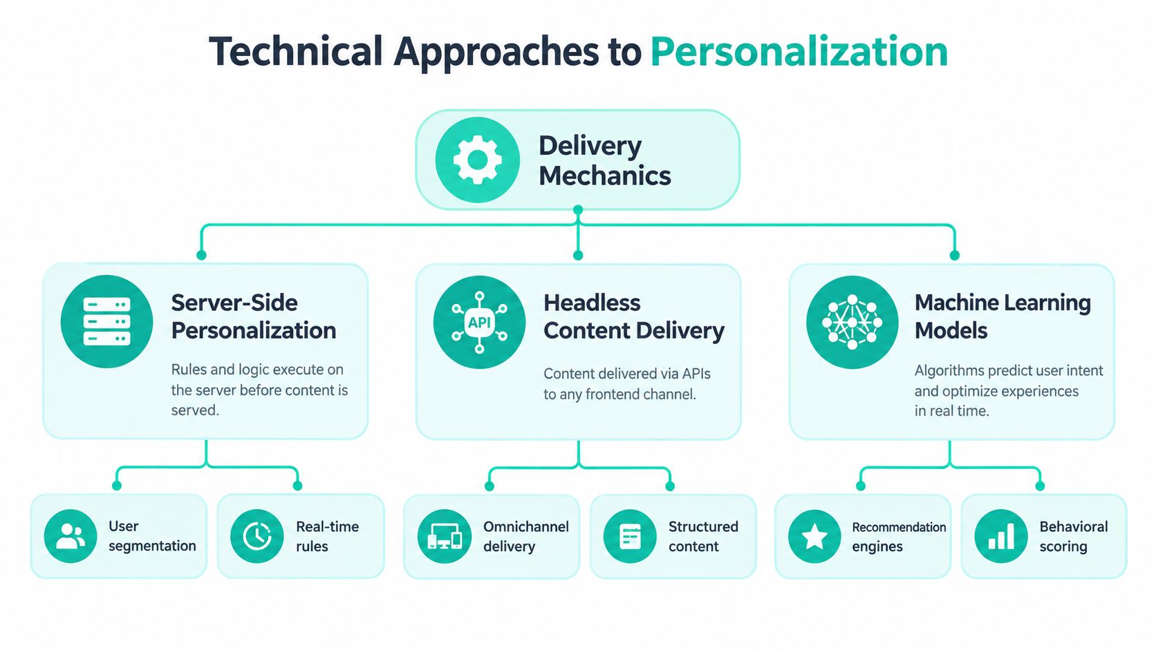 A diagram outlining technical approaches to personalization including server-side, headless content delivery, and machine learning models.