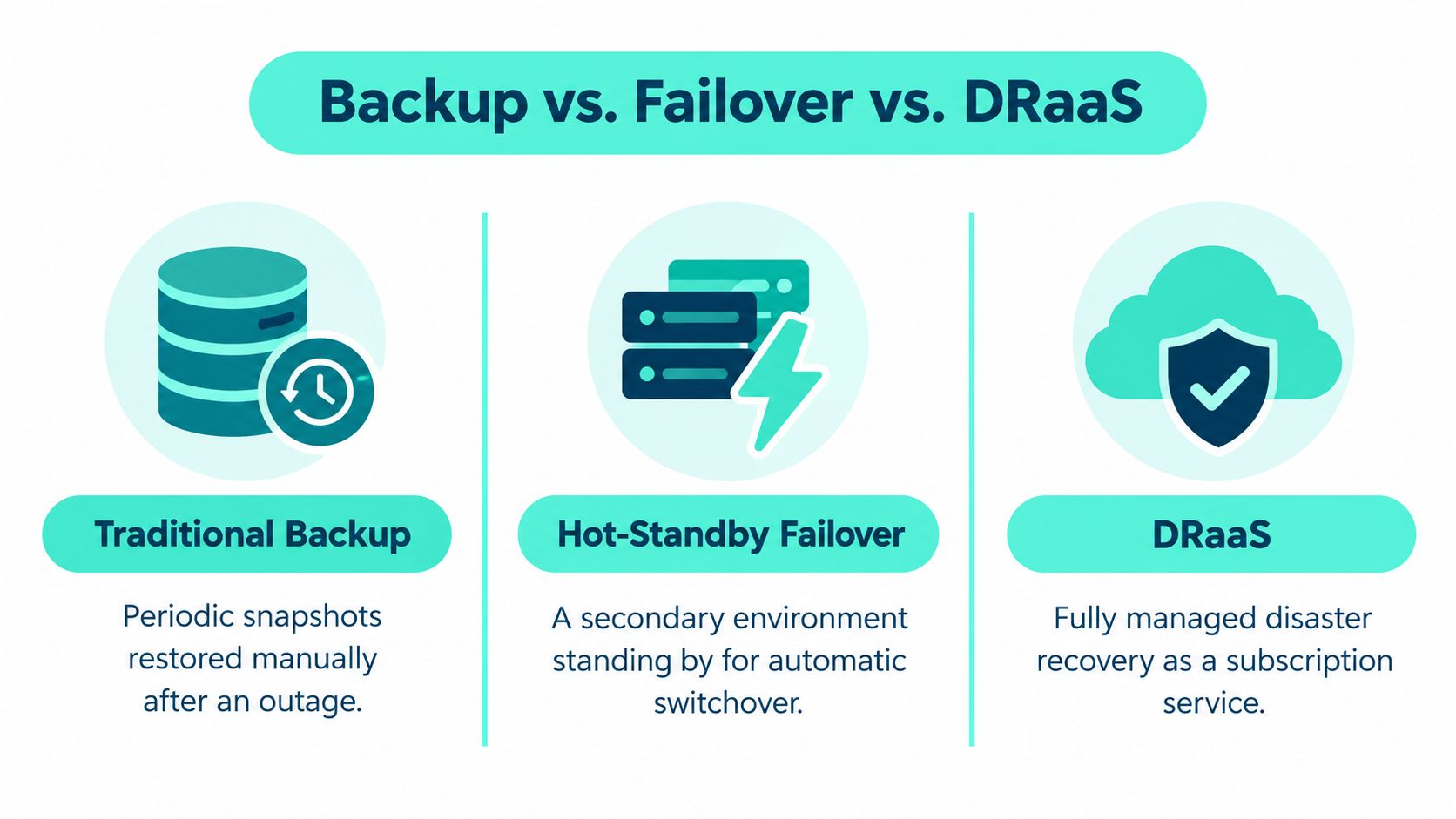A comparison infographic showing the differences between traditional backup, hot-standby failover, and managed DRaaS disaster recovery solutions.