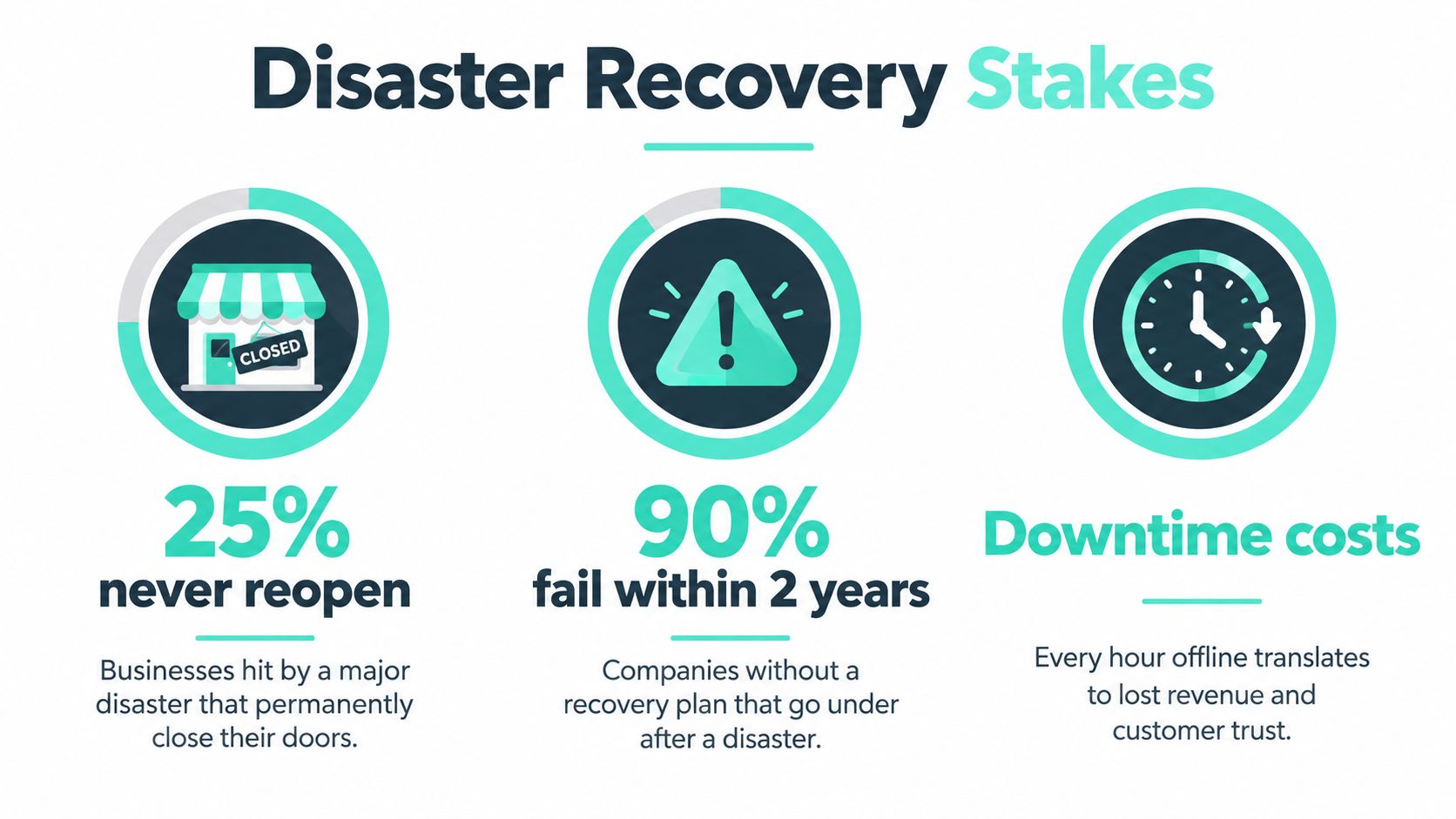 An infographic highlighting the severe risks and business impact caused by failing to implement disaster recovery plans.