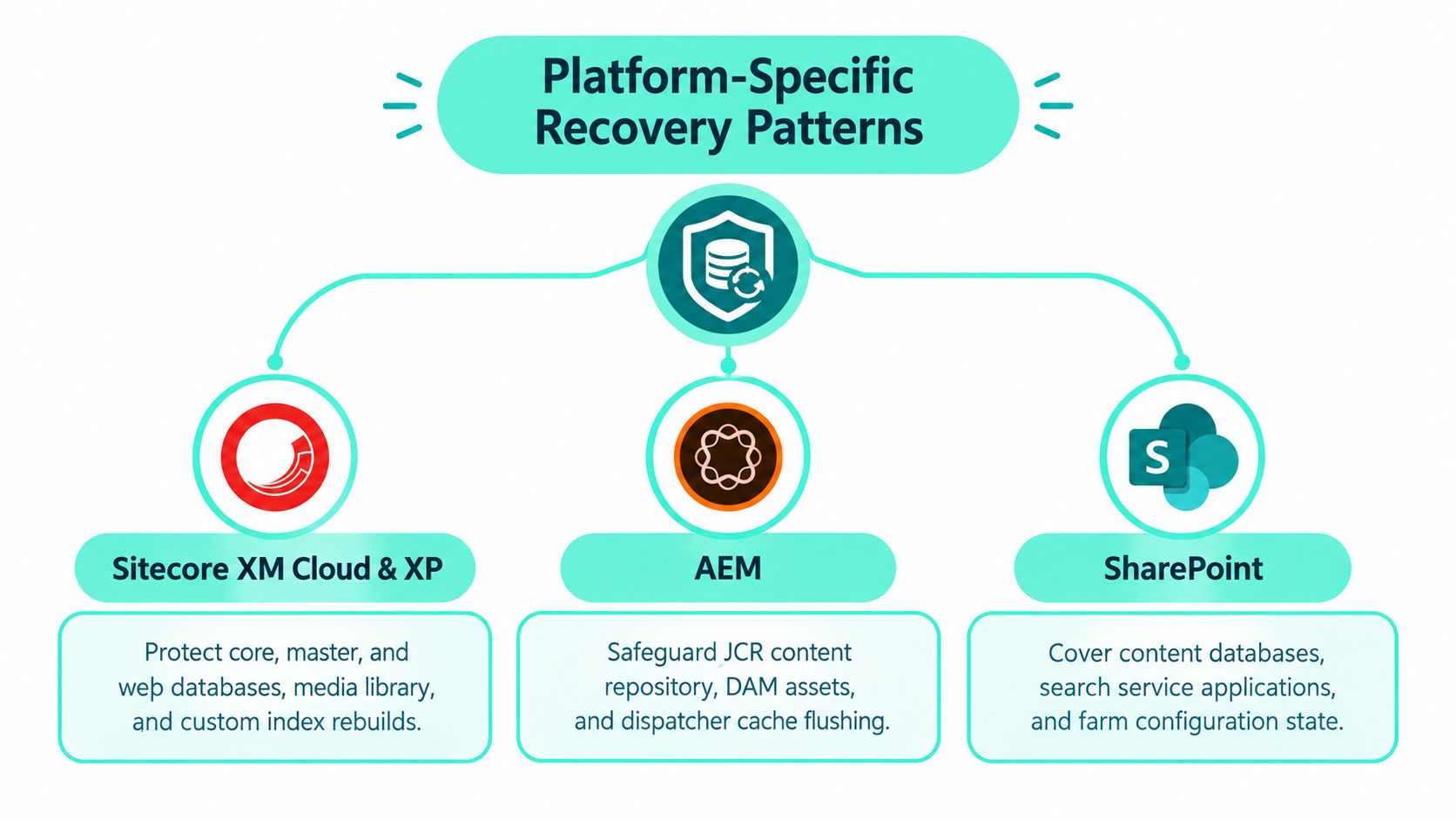 A diagram illustrating platform-specific disaster recovery patterns for Sitecore, AEM, and SharePoint content management systems.