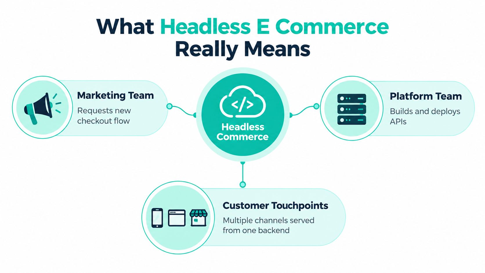 A diagram illustrating headless commerce with a central backend connected to marketing, platform teams, and customer touchpoints.