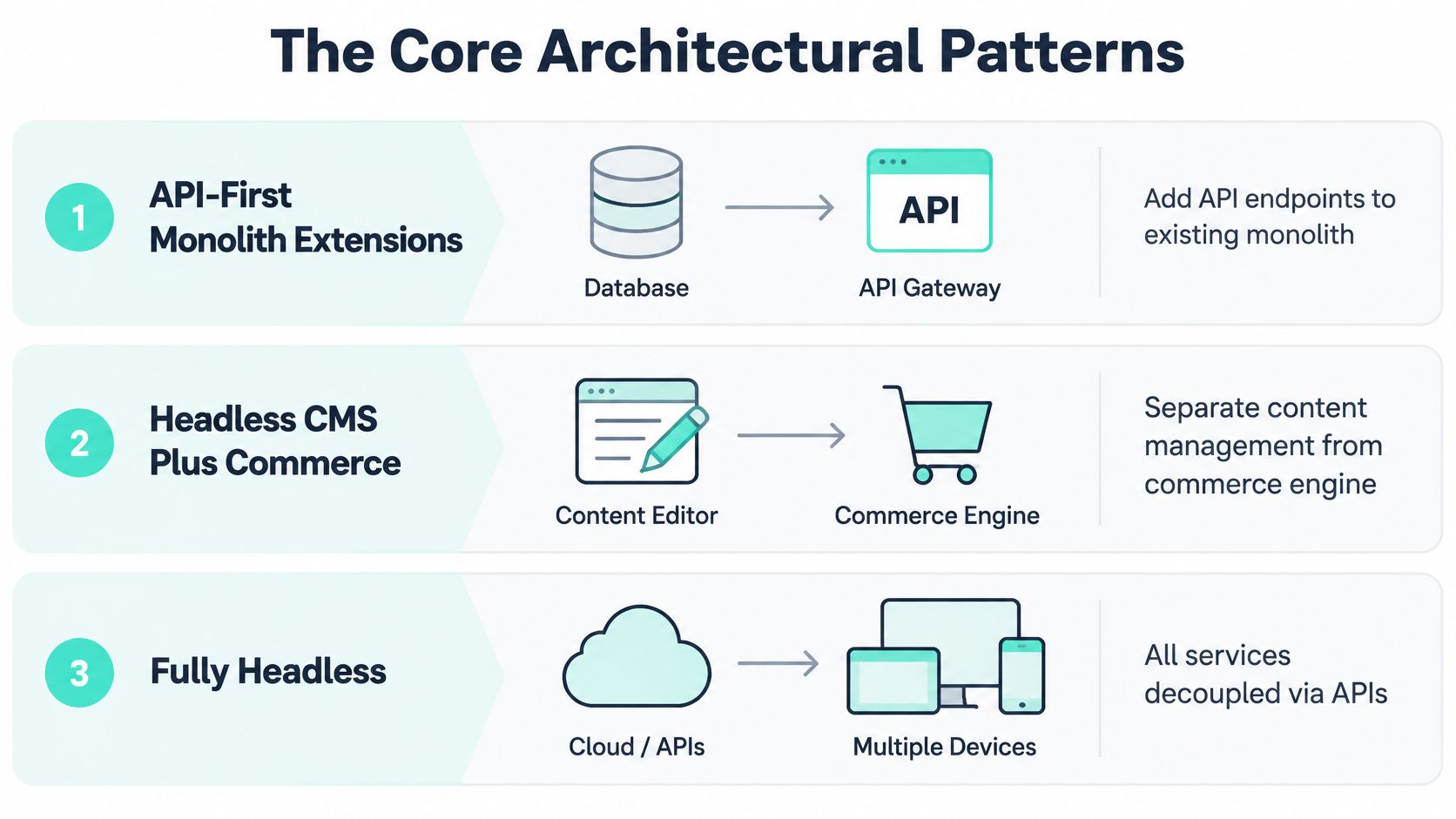 A diagram illustrating three core architectural patterns for digital commerce including monolith extensions, headless CMS, and fully headless.