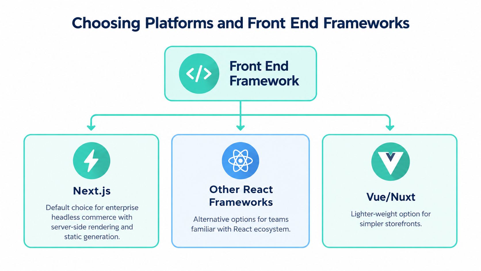 A flowchart comparing front end framework options for building headless e-commerce platforms including Next.js, React, and Vue/Nuxt.