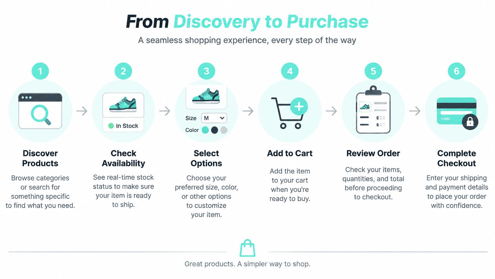 An infographic illustrating the six-step process from product discovery to final purchase in online shopping.